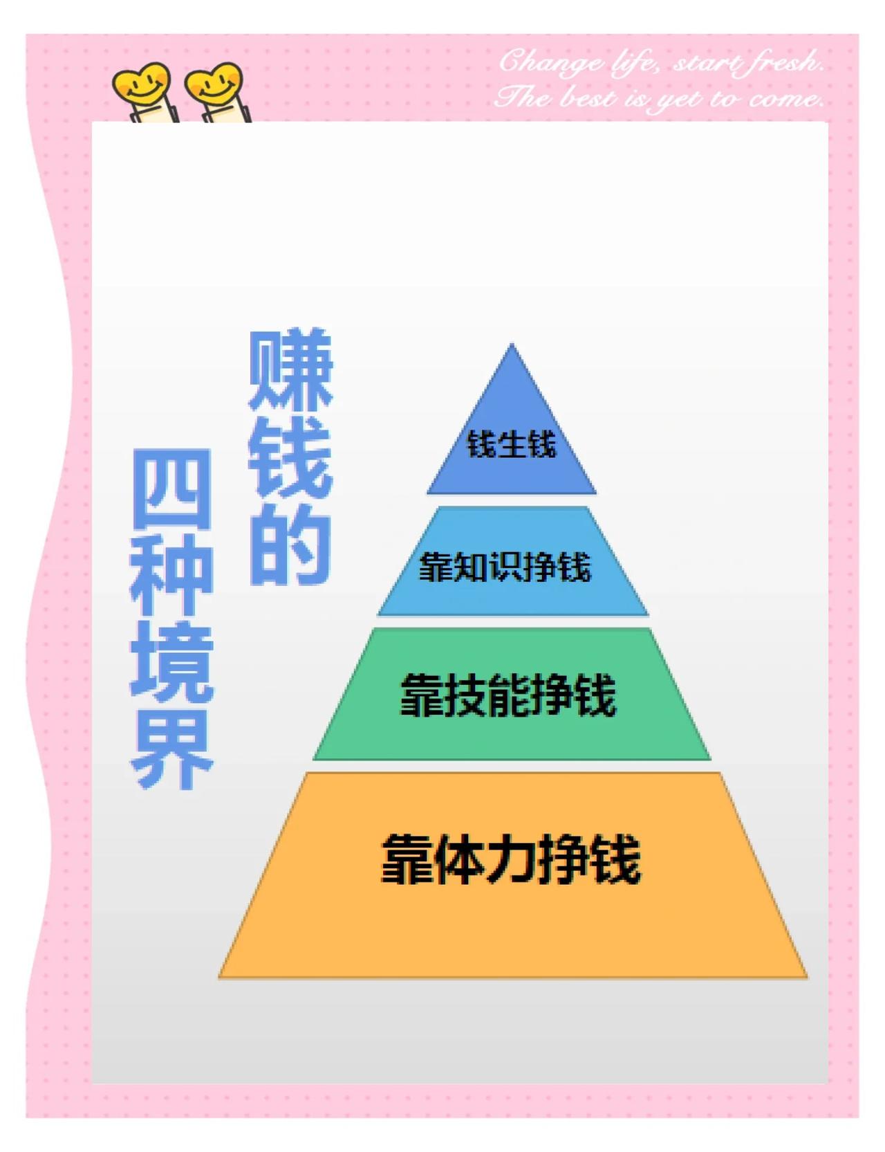 赚钱有四种境界
       最低境界是出卖时间换钱，如普通上班族朝九晚五，拿固