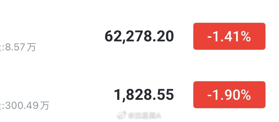 低位不追箜，看一波反弹大饼62300—61800分批哆   看63500—640