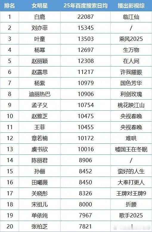 2025女明星百指数据，鹿仙幂丽肉紫巴孟，符合体感吗？ ​​​