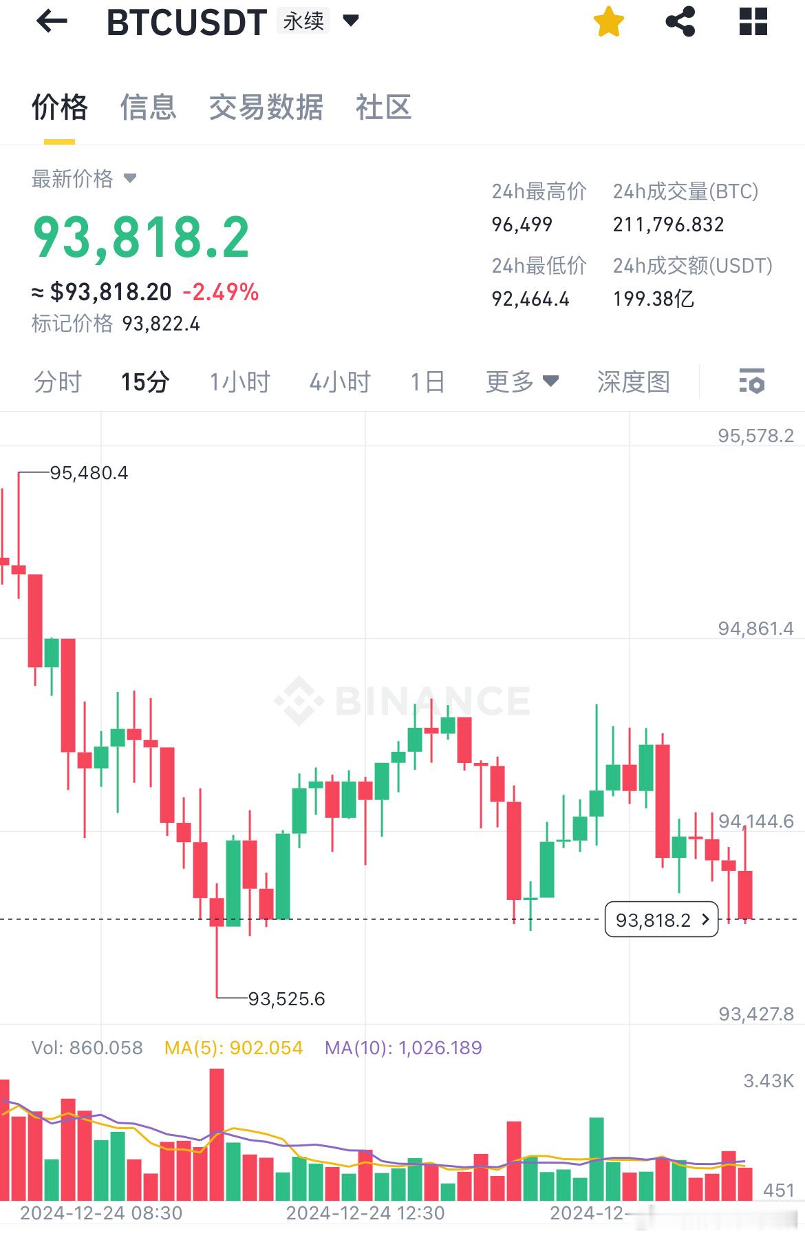 比特币BTC[超话]   12.24晚间航晴分析又是震荡横盘的一天，横盘+震荡=