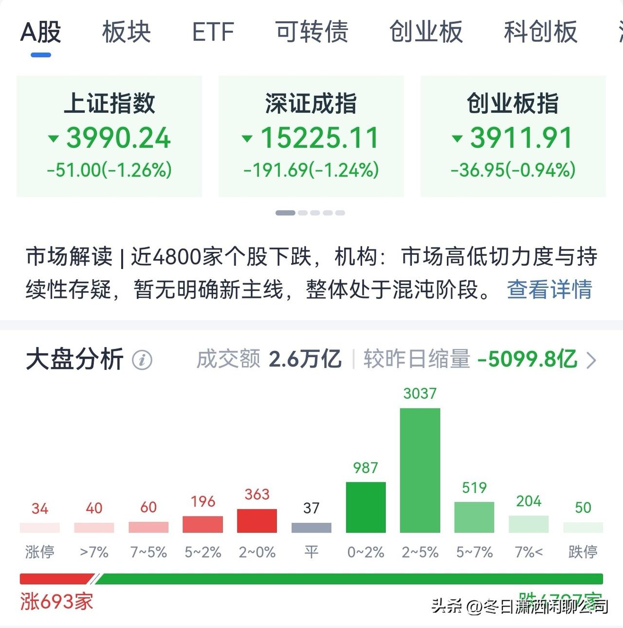三大指数飘绿，上证指数跌破4000点，
两市有4797只个股下跌，成交额2.6万