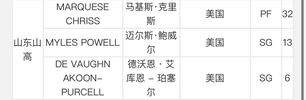 2025-2026赛季CBA联赛外籍球员注册信息，山东高速男篮三外援在列。 