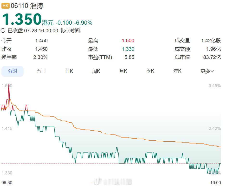 滔搏暴力打折甩卖耐克库存 省流——六折 