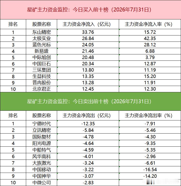 a股 【数据看盘】机构和外资联手抢筹多只AI应用概念股，近10亿元资金卖出德明利