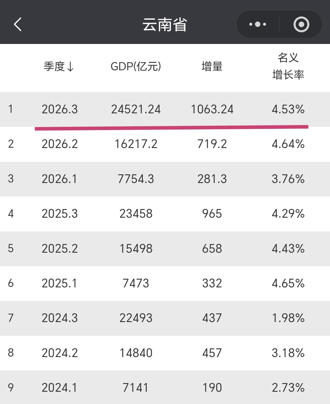 【2026年前三季度，云南省GDP超过
2.45万亿元，增量超1000亿元】
