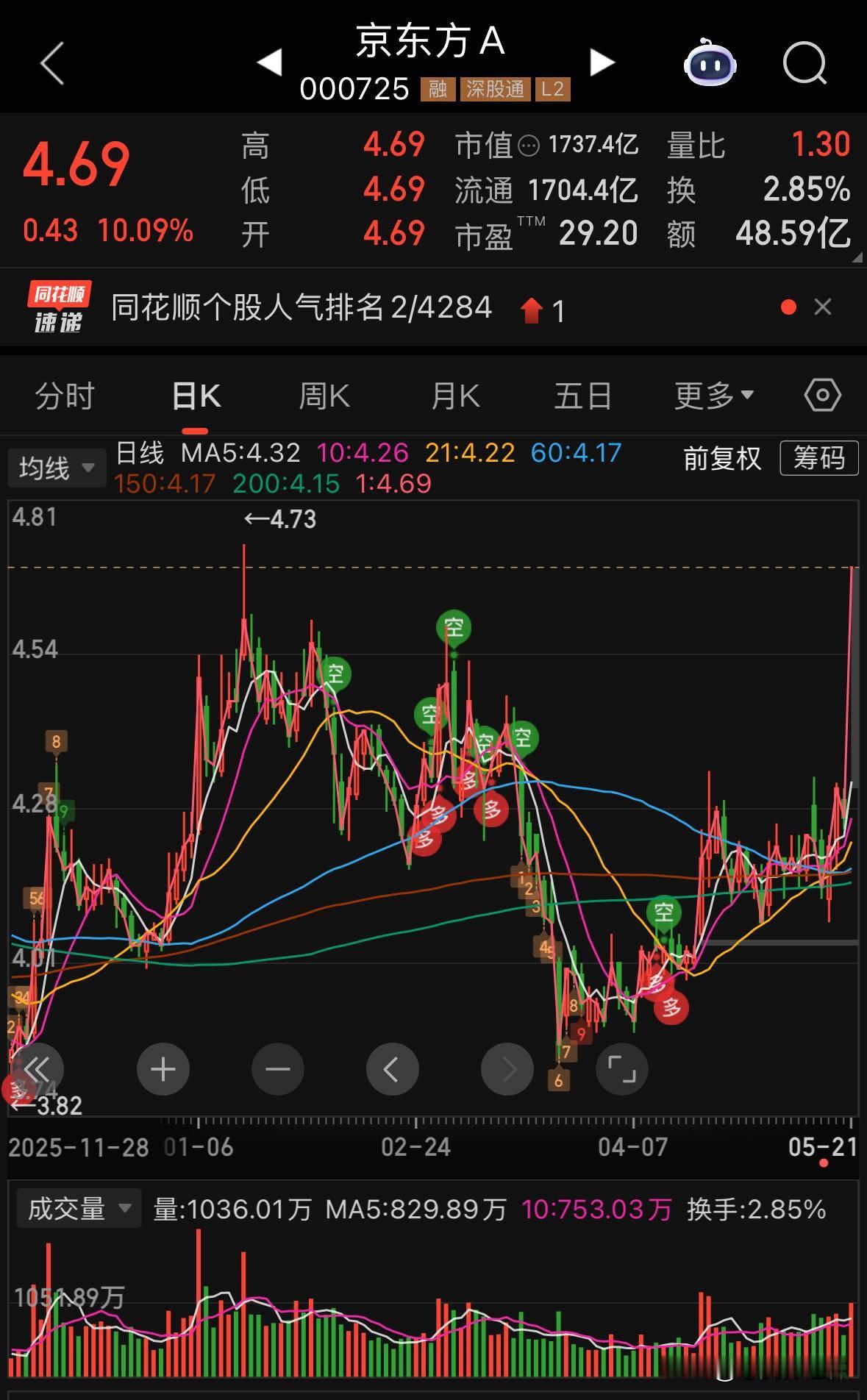 分析今天大A跳水的原因？
有人说，京东方A涨停魔咒。
快看赛力斯，这货才是大涨魔