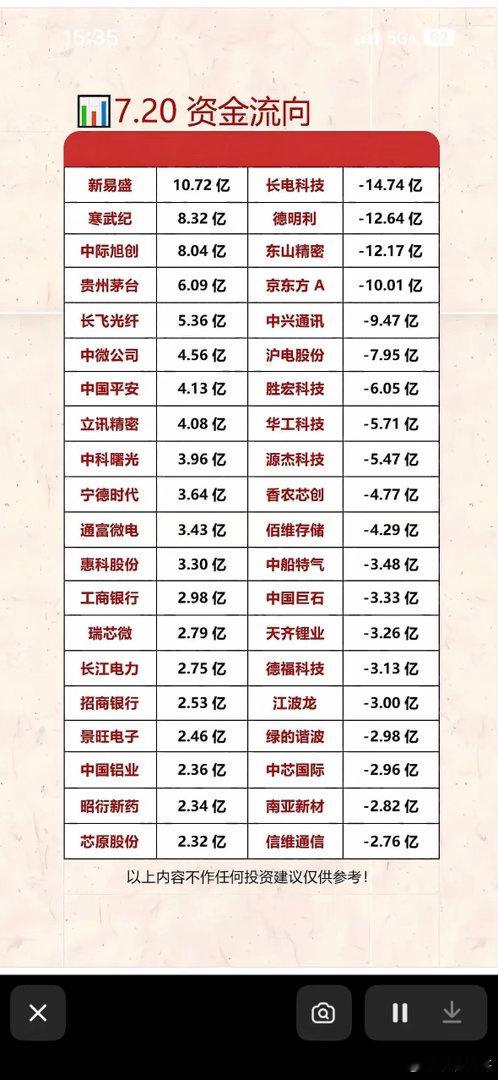 7月20日资金流向分析：新易盛领跑，长电科技垫底7月20日的资金流向很有看头。早