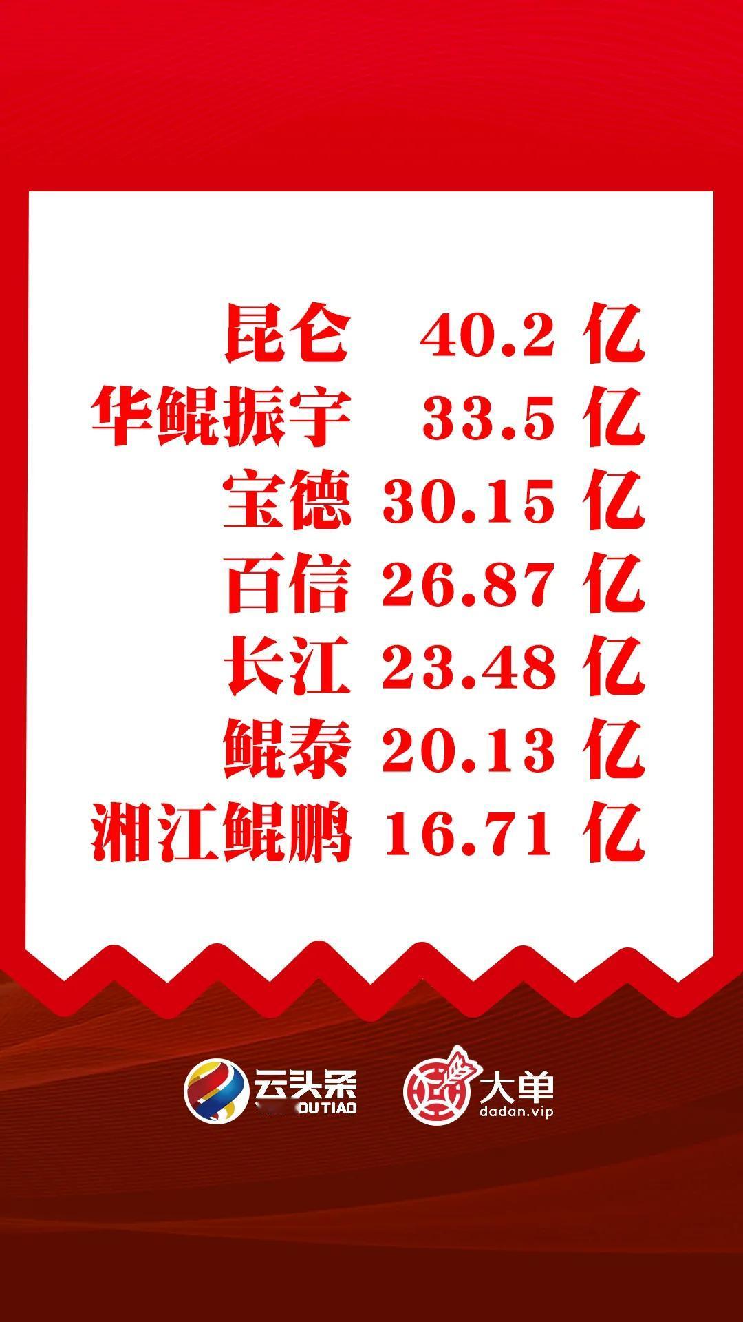 昆仑 40.2 亿、华鲲振宇 33.5 亿、宝德 30.15 亿、百信 26.8