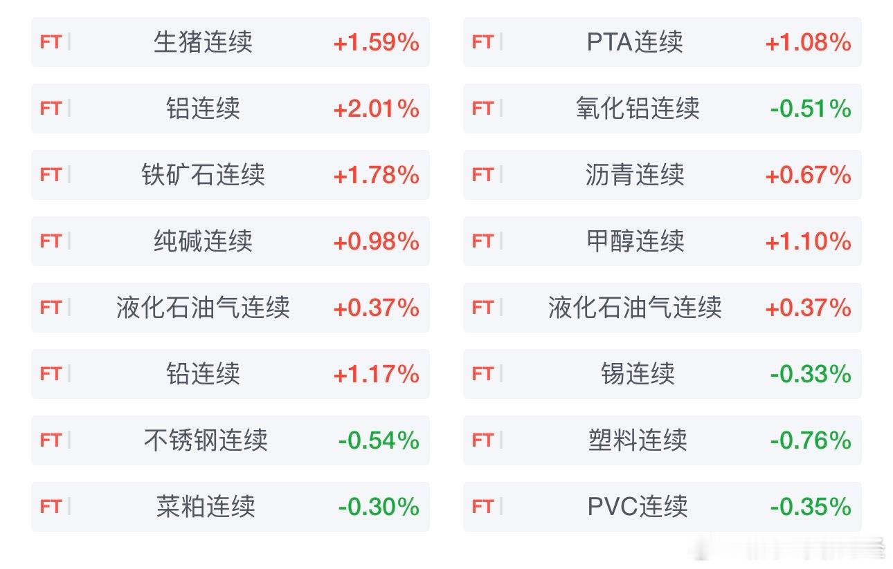 国内期货主力合约多数上涨，生猪、PTA涨超2％，沪铝、铁矿石、沥青、纯碱、甲醇、