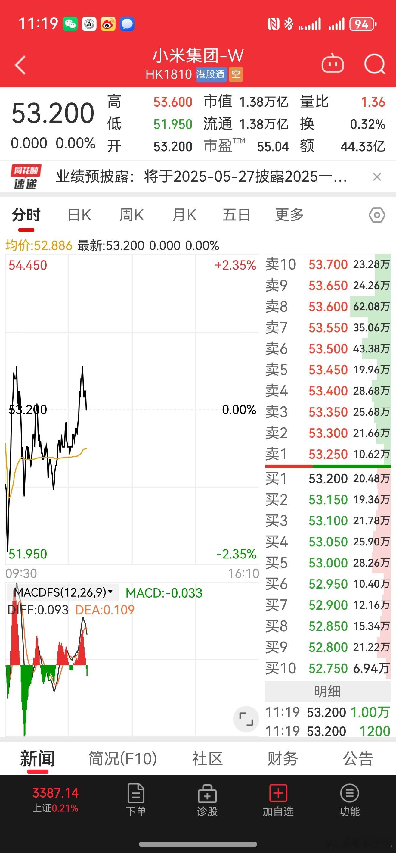 该说不说，小米走势真好，不像那边有发布会魔咒，发布会第二天必大跌。 ​​​