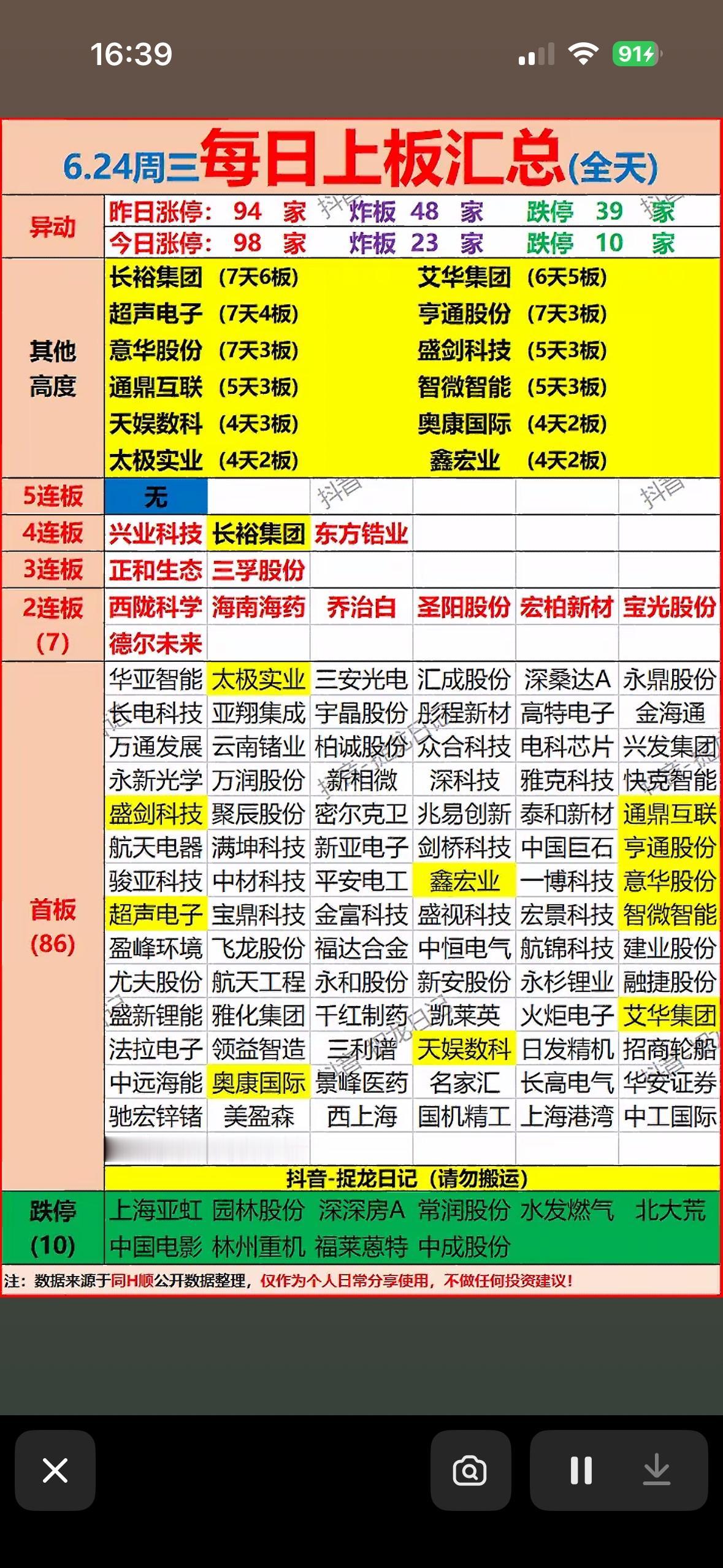 6月24日每日上板汇总：涨停、跌停、异动，一图全掌握！

6月24日的A股市场真