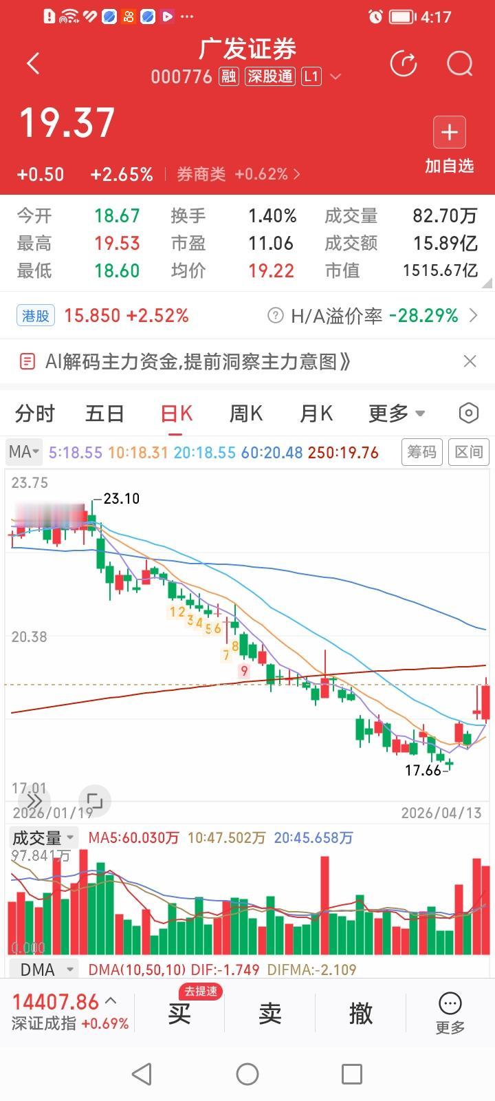 广发证券，连续两次空中加油继续向上攻击很有范！
广发证券，今天收盘上涨2.65%