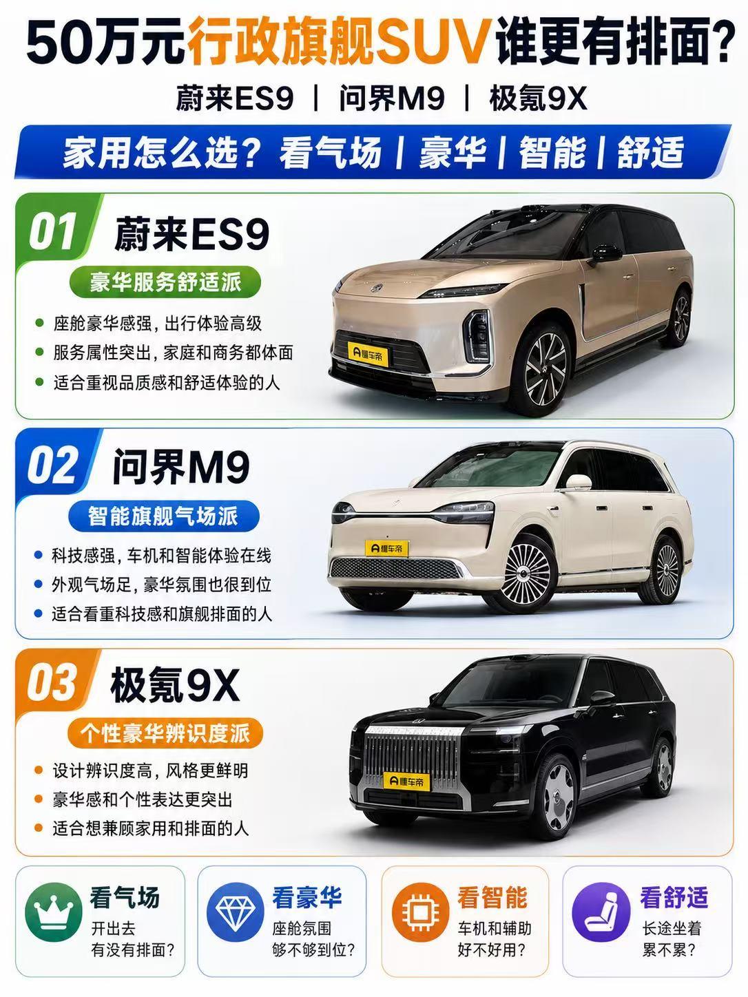 50万元行政旗舰SUV怎么选？蔚来ES9、问界M9、极氪9X谁更有排面？
 
5