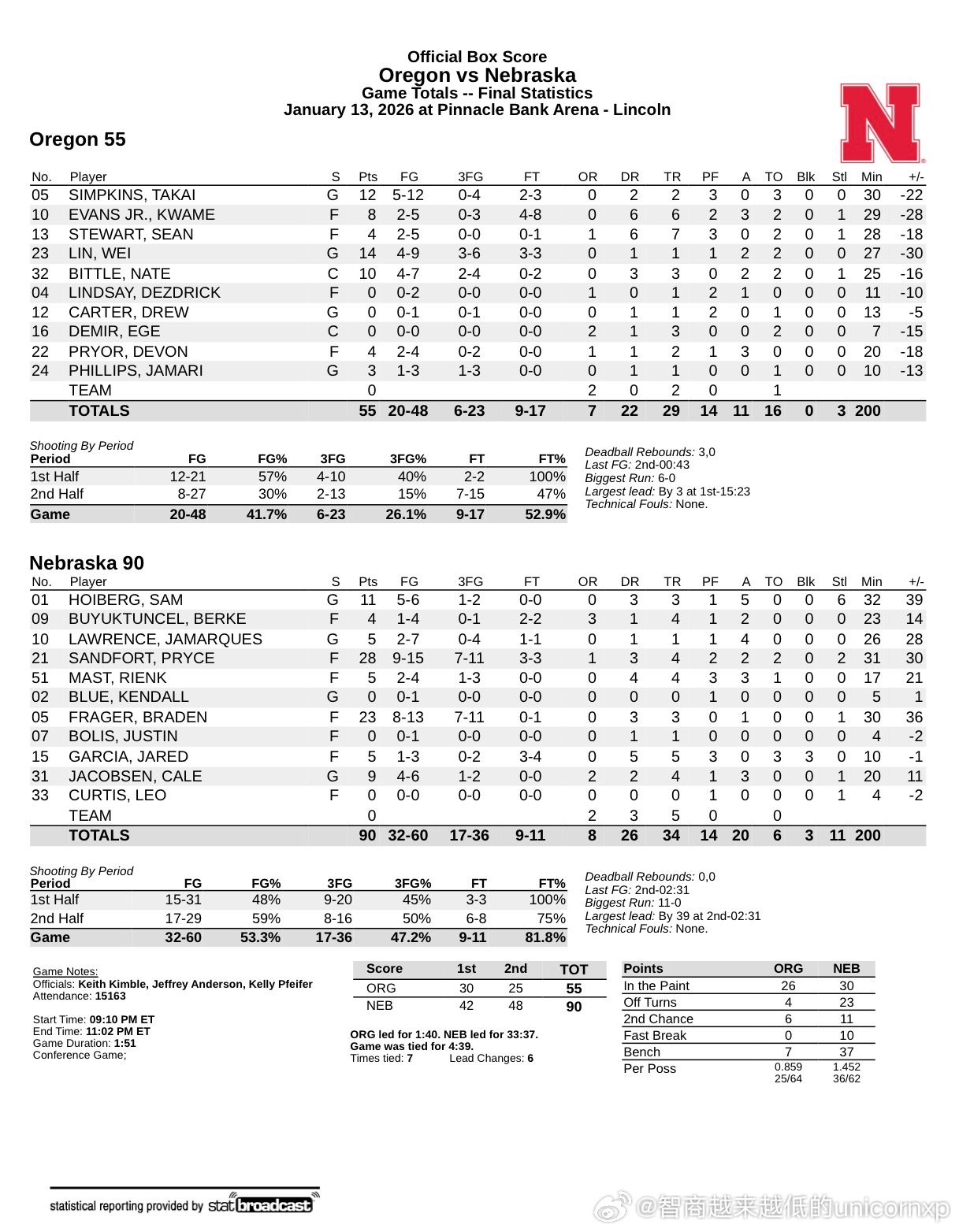 俄勒冈客场55比90惨败全美8号种子内布拉斯加，林葳先发出场27分钟得到14分1