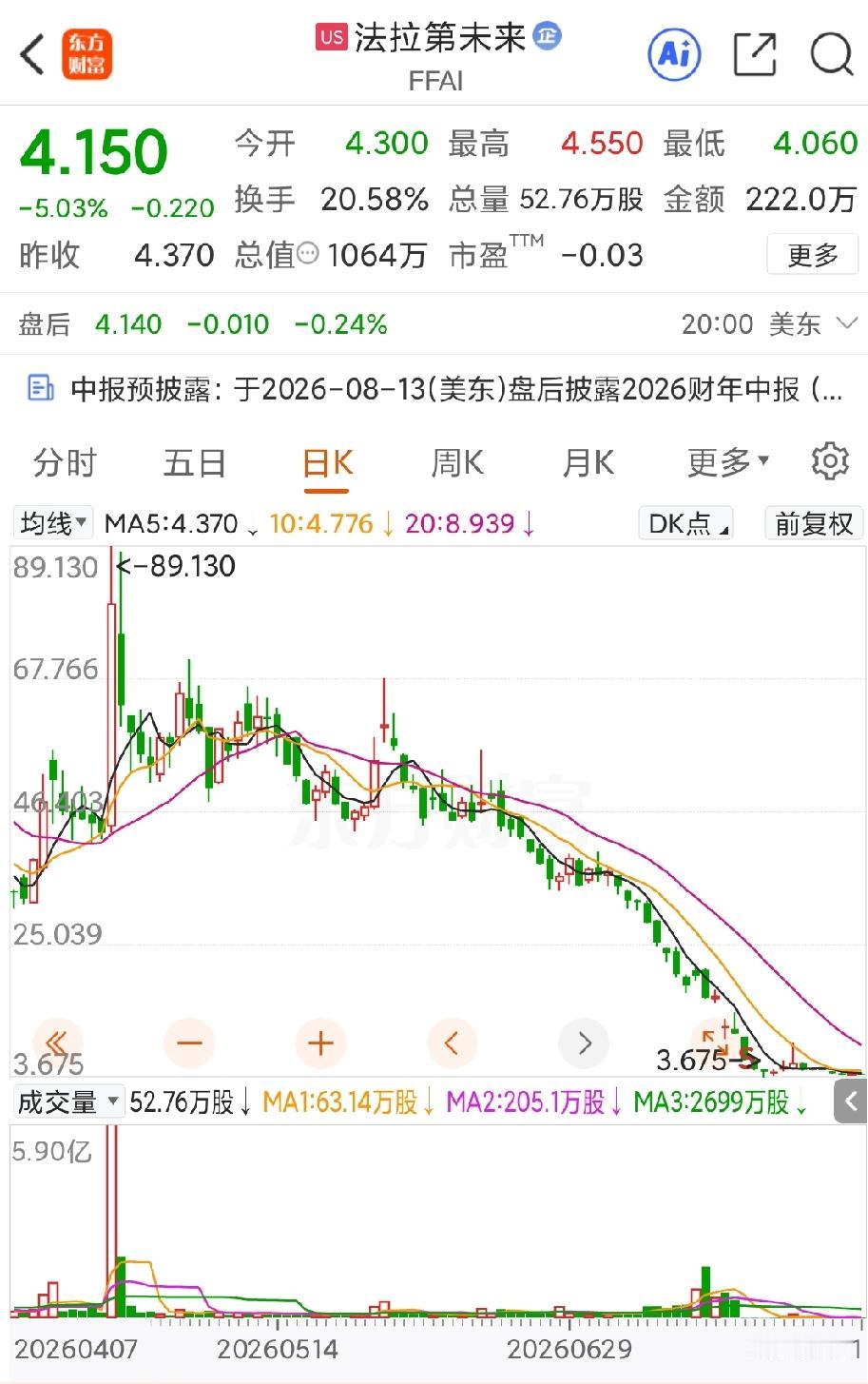贾跃亭还是很有希望的，根据纳斯达克市场的规则，法拉第未来应该在8月13日收盘后披