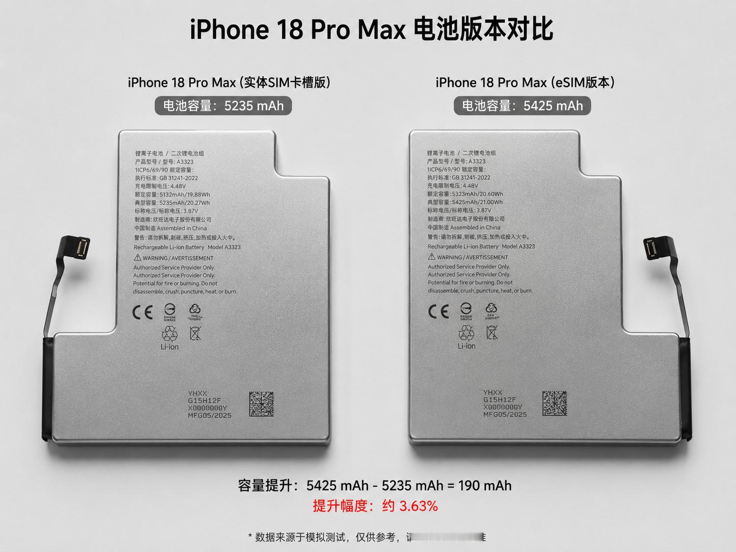 iPhone18ProMax 再次提升电池的容量，国行版本也突破了5000毫安时