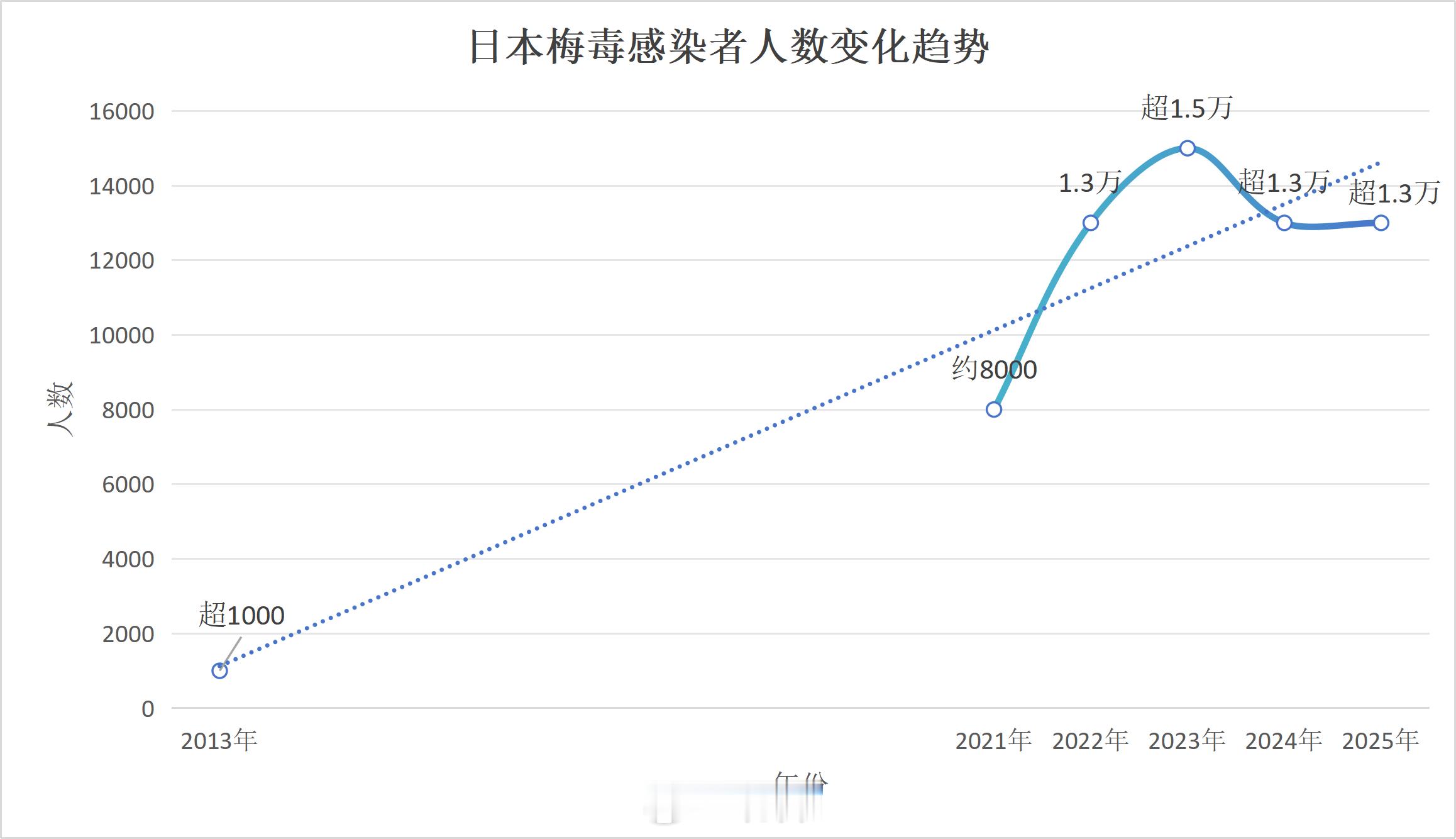 日本近期暴发梅毒疫情，感染人数持续激增，据报道，日本多地梅毒确诊病例大幅上升，部