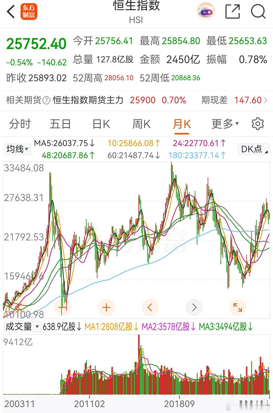 港股现在A股化了，从2007年以来，恒生指数也基本没创过历史新高，在一个区间内来