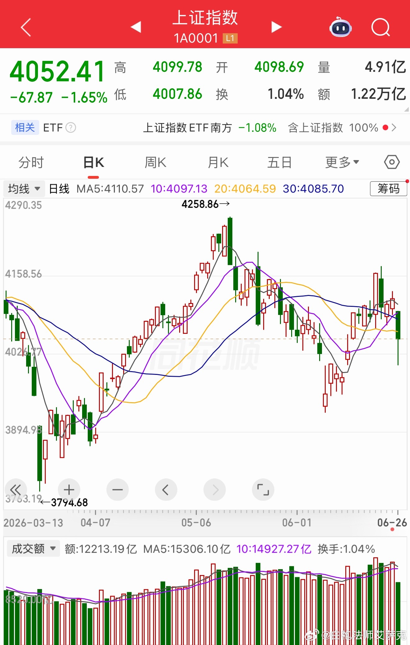 老话讲：五穷六绝七翻身。七月财报出来可能会翻身。可能哈，只是可能。 