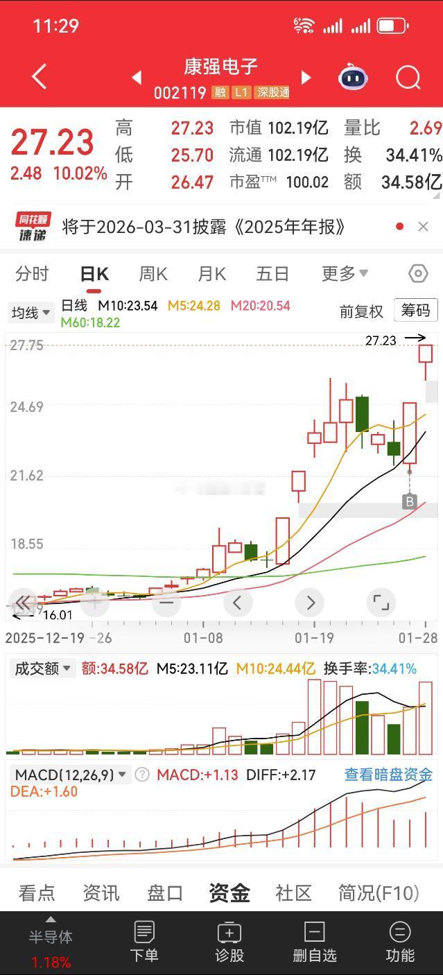 通富昨天出减持，换这个，还行！ 