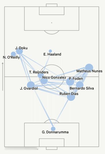 富勒姆vs曼城的传球线路图 