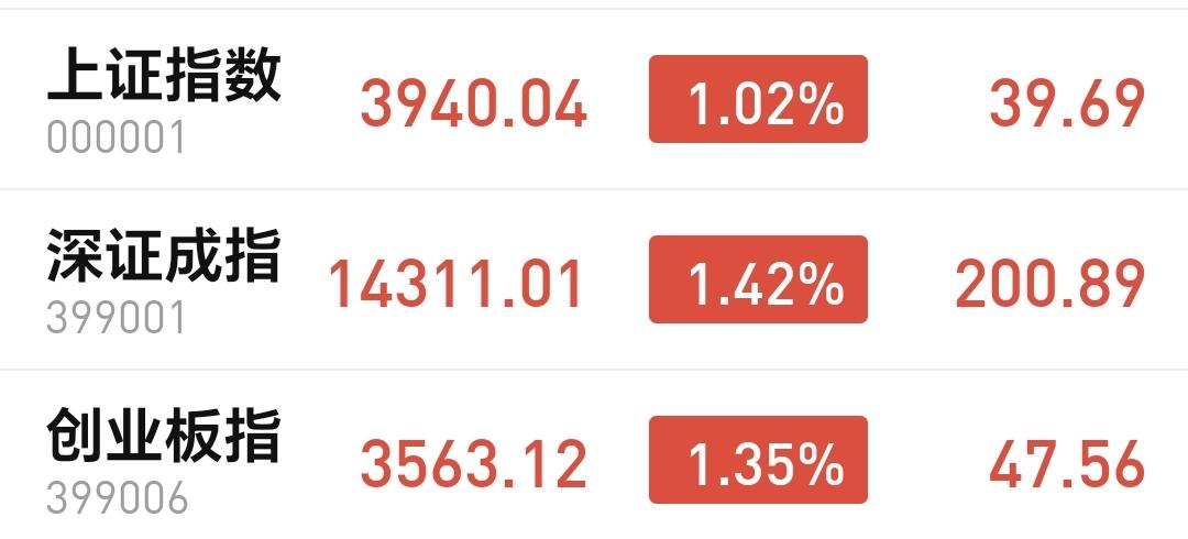 基金：市场连续大涨，是反弹还是反转
今天市场一路震荡向上，基本上以全天的最高点收