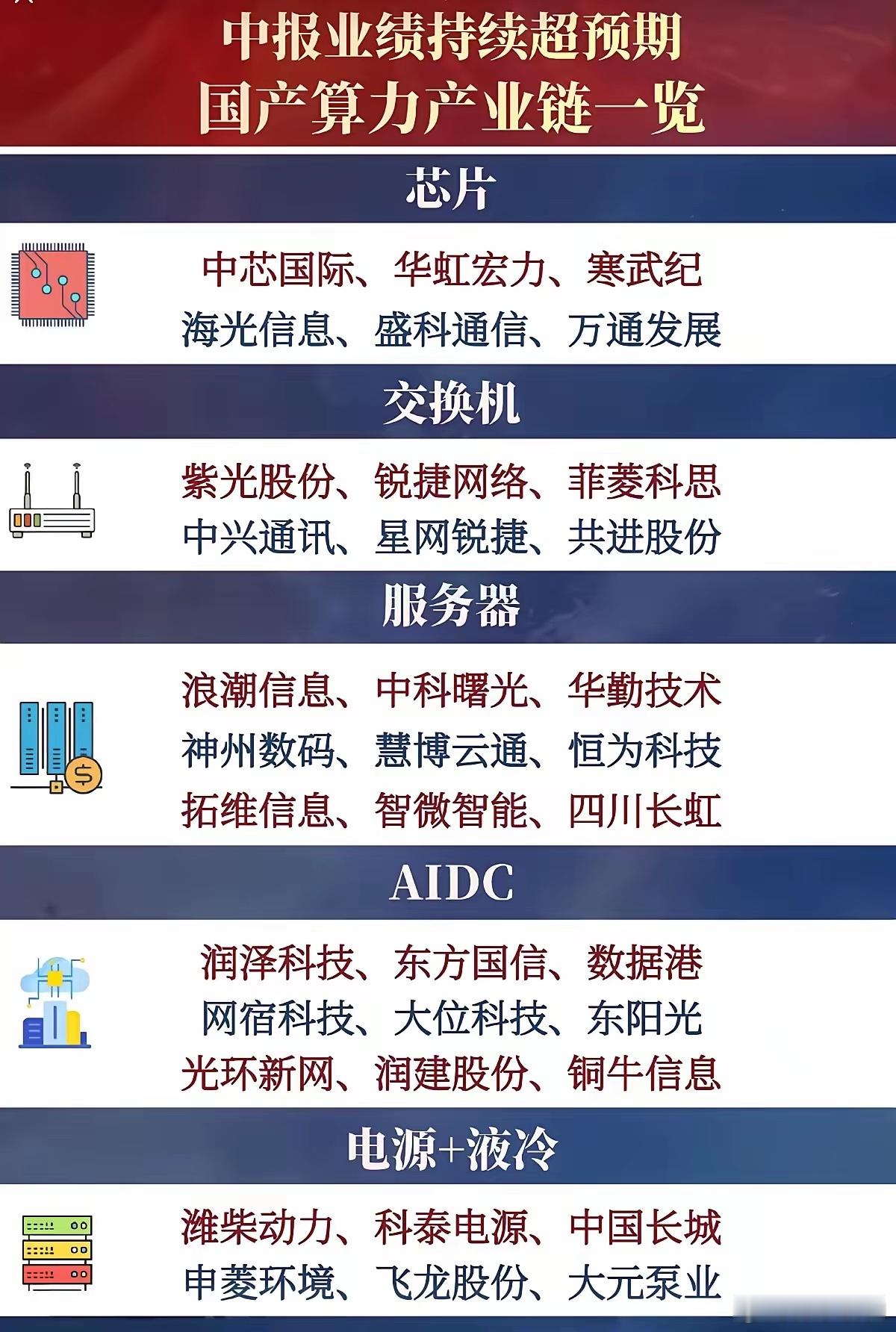 中报业绩全线爆发！国产算力全线走强，完整产业链梳理 