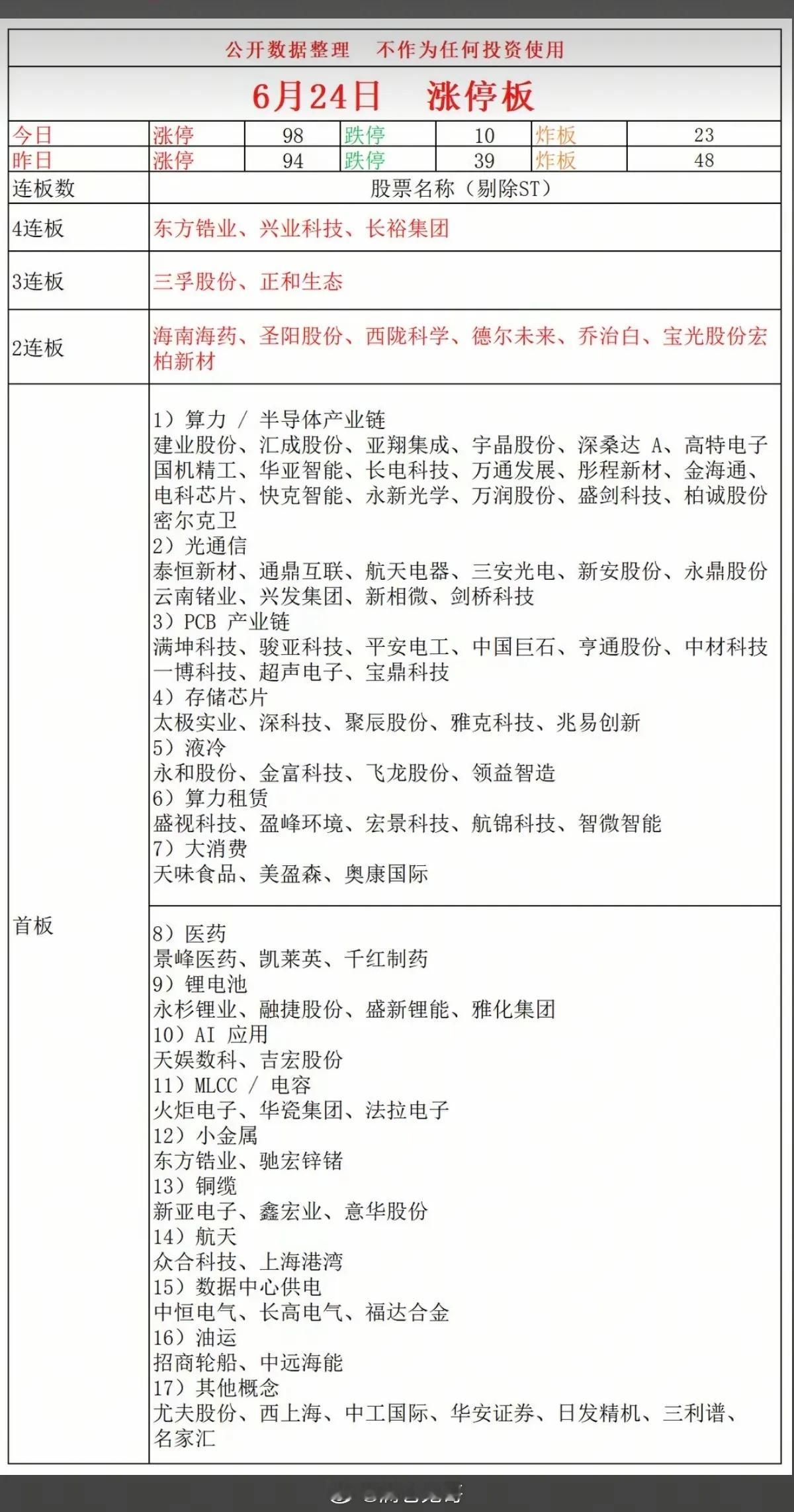 6.24周三  涨停板股票：题材+高度+明细！四连板  东方锆业  兴业科技  