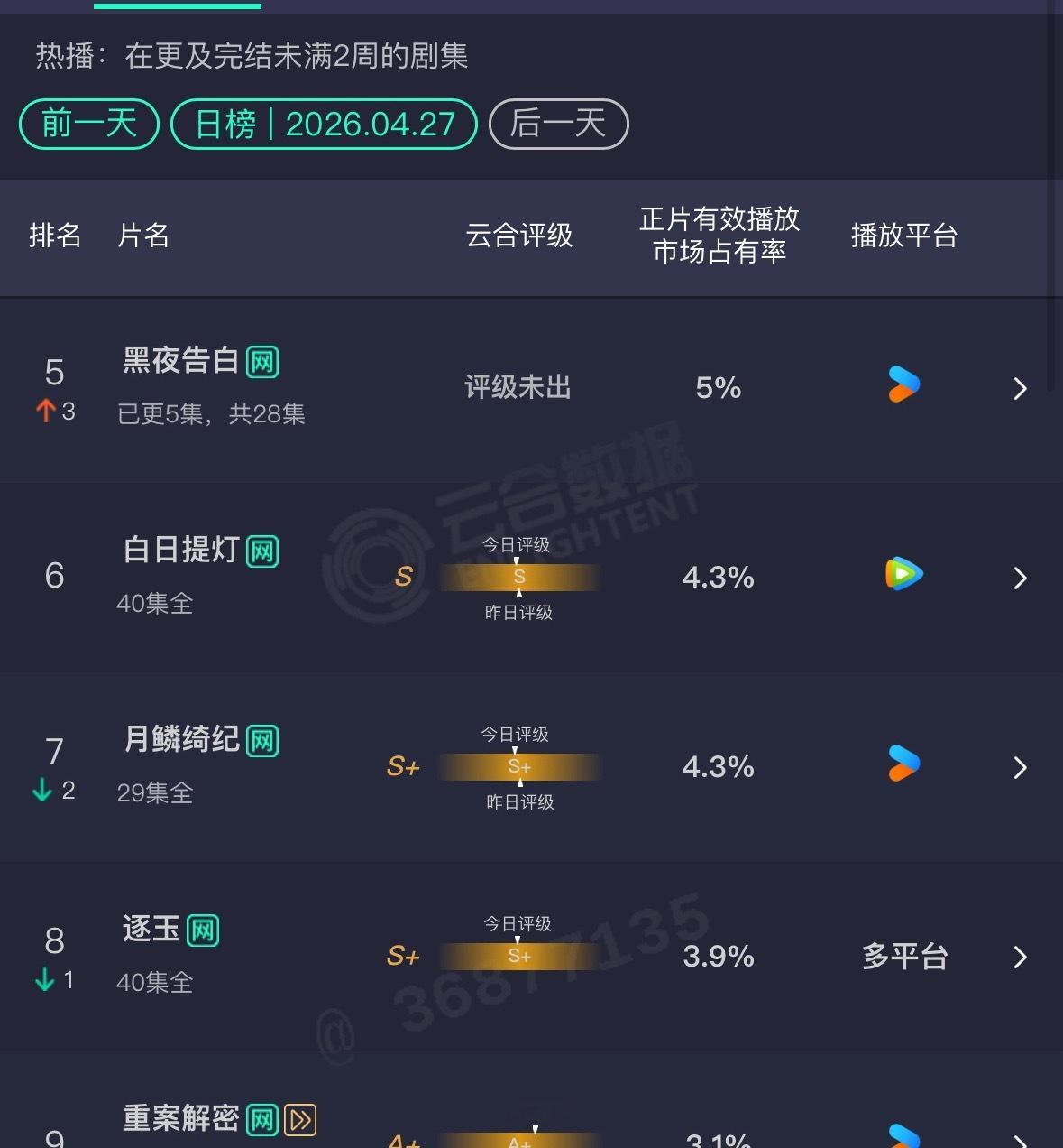 逐玉今天起云合集均8000万了，张凌赫田曦薇红利出来了吗？ 