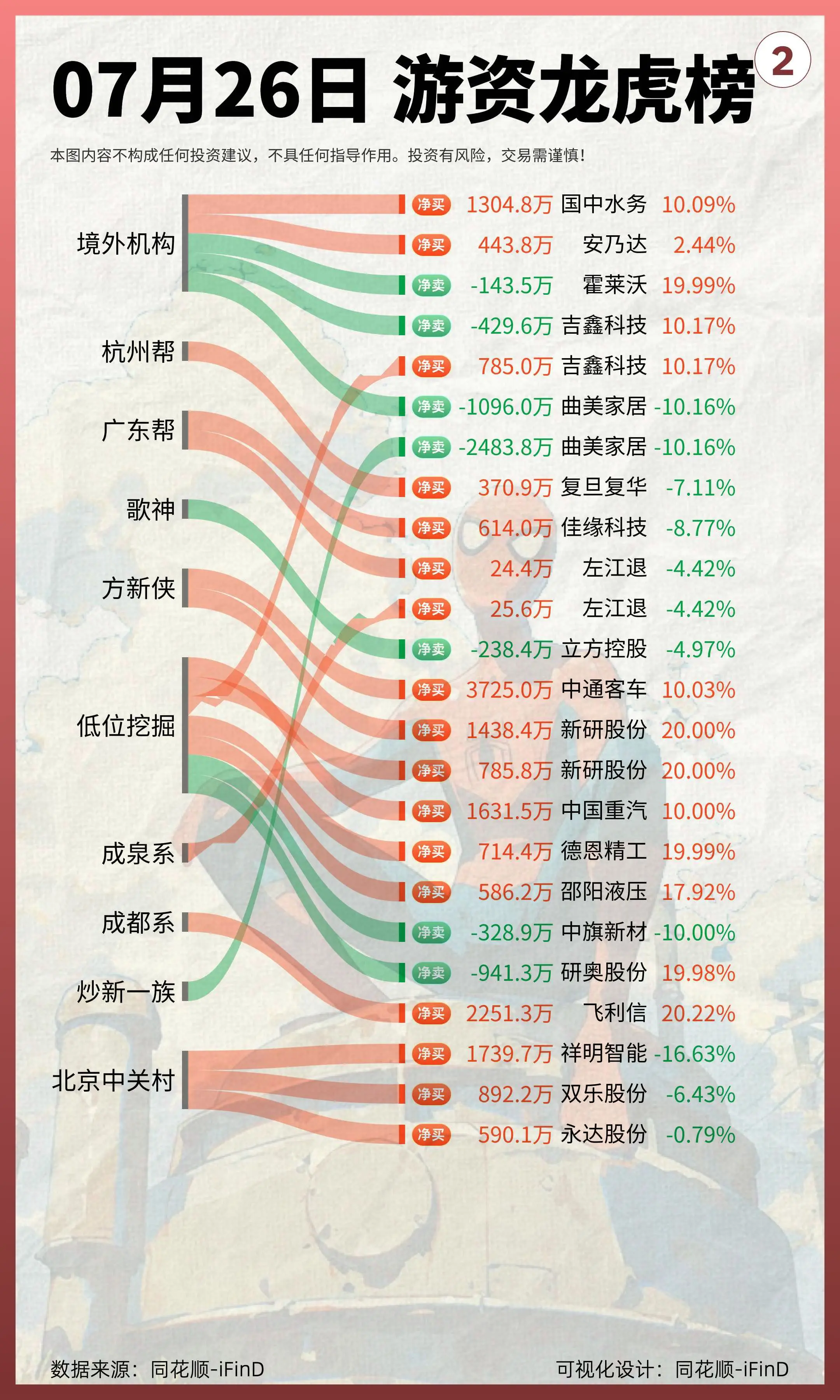 7月26日｜游资龙虎榜复盘！六一中路：拉升金龙汽车出货大众交通！