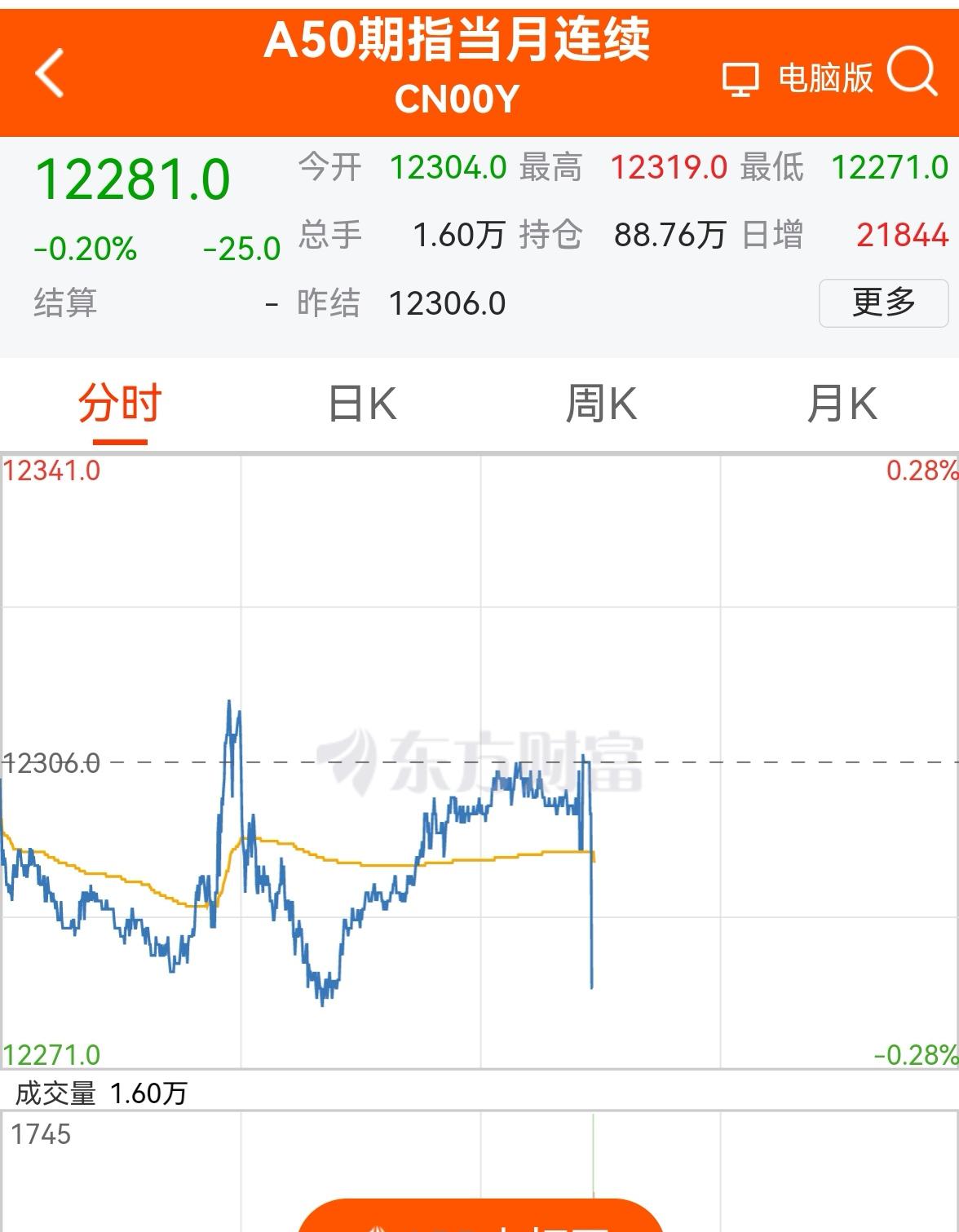老手说股：（1）
刚开盘的A50直线跳水，
最近美元走强，
人民币汇率有贬值压力