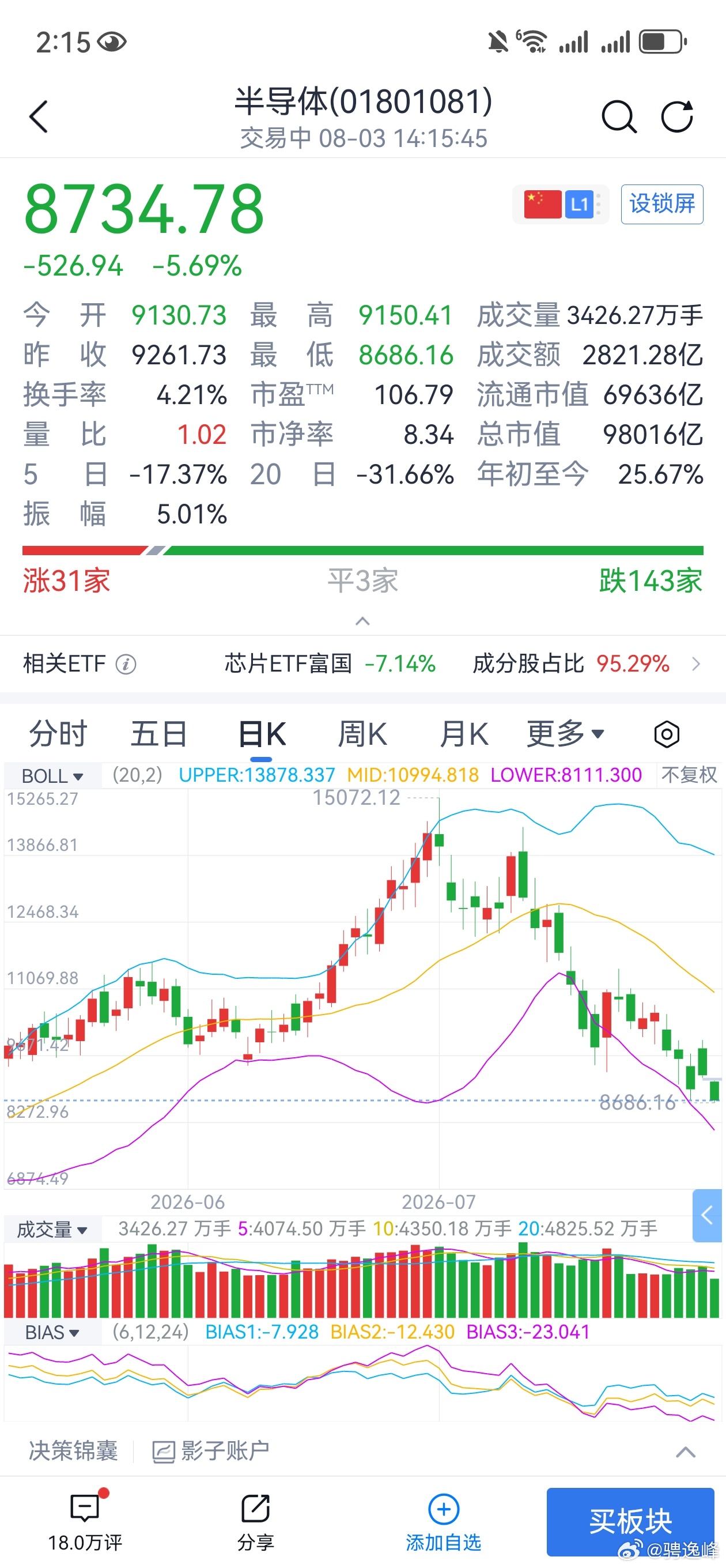 太残忍了，板块夭折，30日净流出2500亿，除了几只核心的还坚守，大部分个股都是
