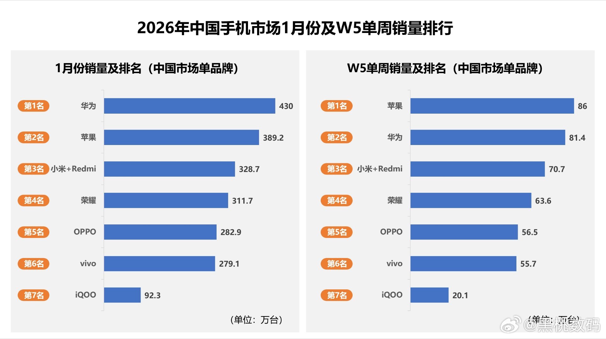 2026年1月国内手机市场销量榜单新鲜出炉，荣耀上榜。2025年12月的销量数据