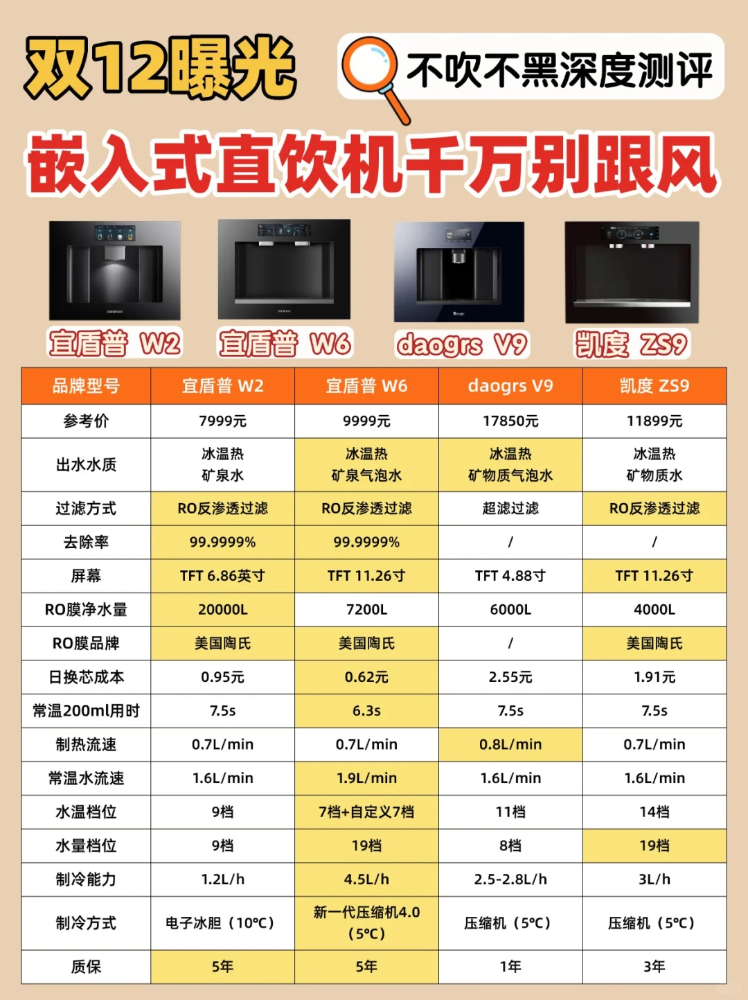 这些嵌入式直饮机不测不知道……