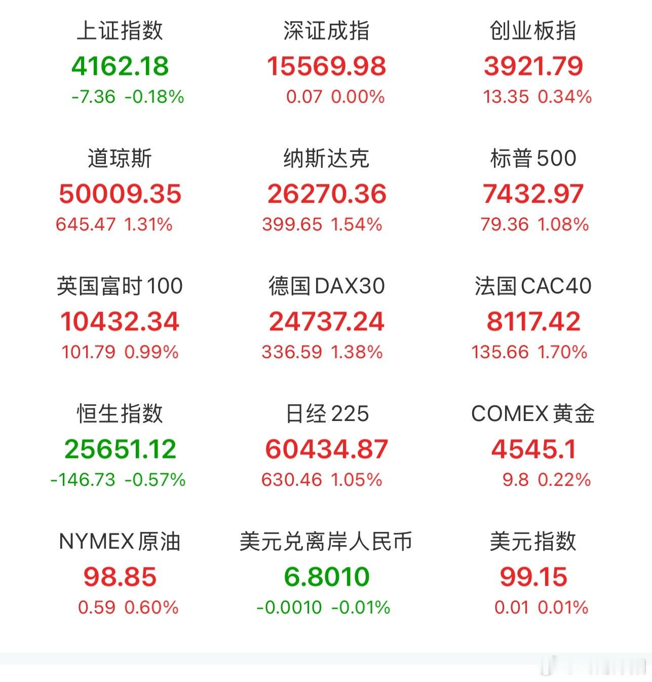 外盘行情分化，美股走高原油回落隔夜海外市场呈现涨跌分化格局，美股大盘迎来明显上涨