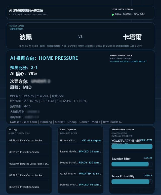今晚03:00，两场世界盃比赛已经进入 AI 模型最终推演阶段。📊🇨🇭 瑞