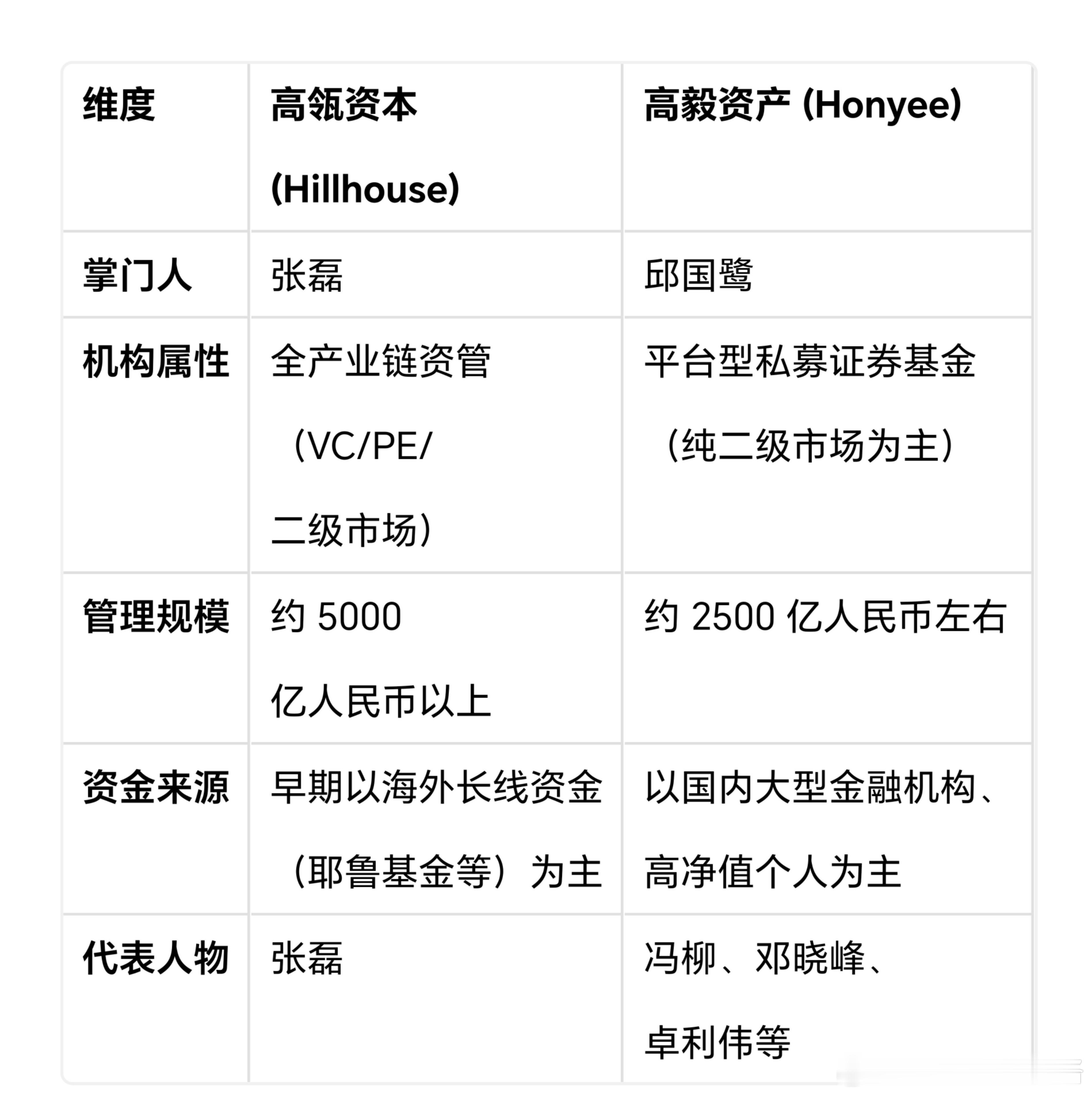 基于最新公开的监管文件（13F持仓报告），高瓴资本（HHLR）与高毅资产在核心中