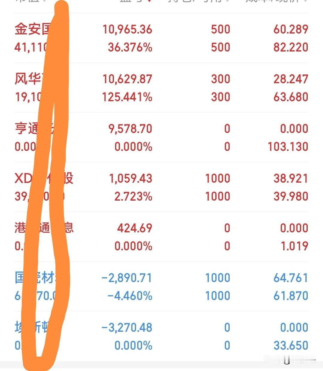 今天暂时先这样了，只减不加。
既然是下跌趋势，这个时候出手，被套的概率大于赚钱的