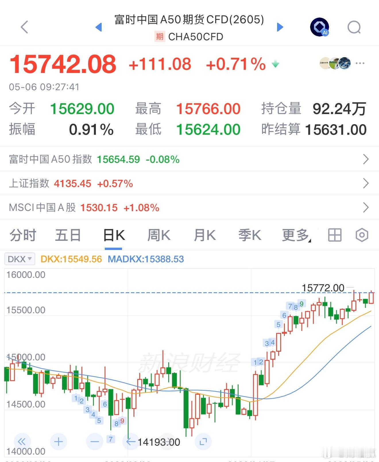 三大股指高开，沪指涨0.57％，深成指涨1.43％，创业板涨2.27％。A股
