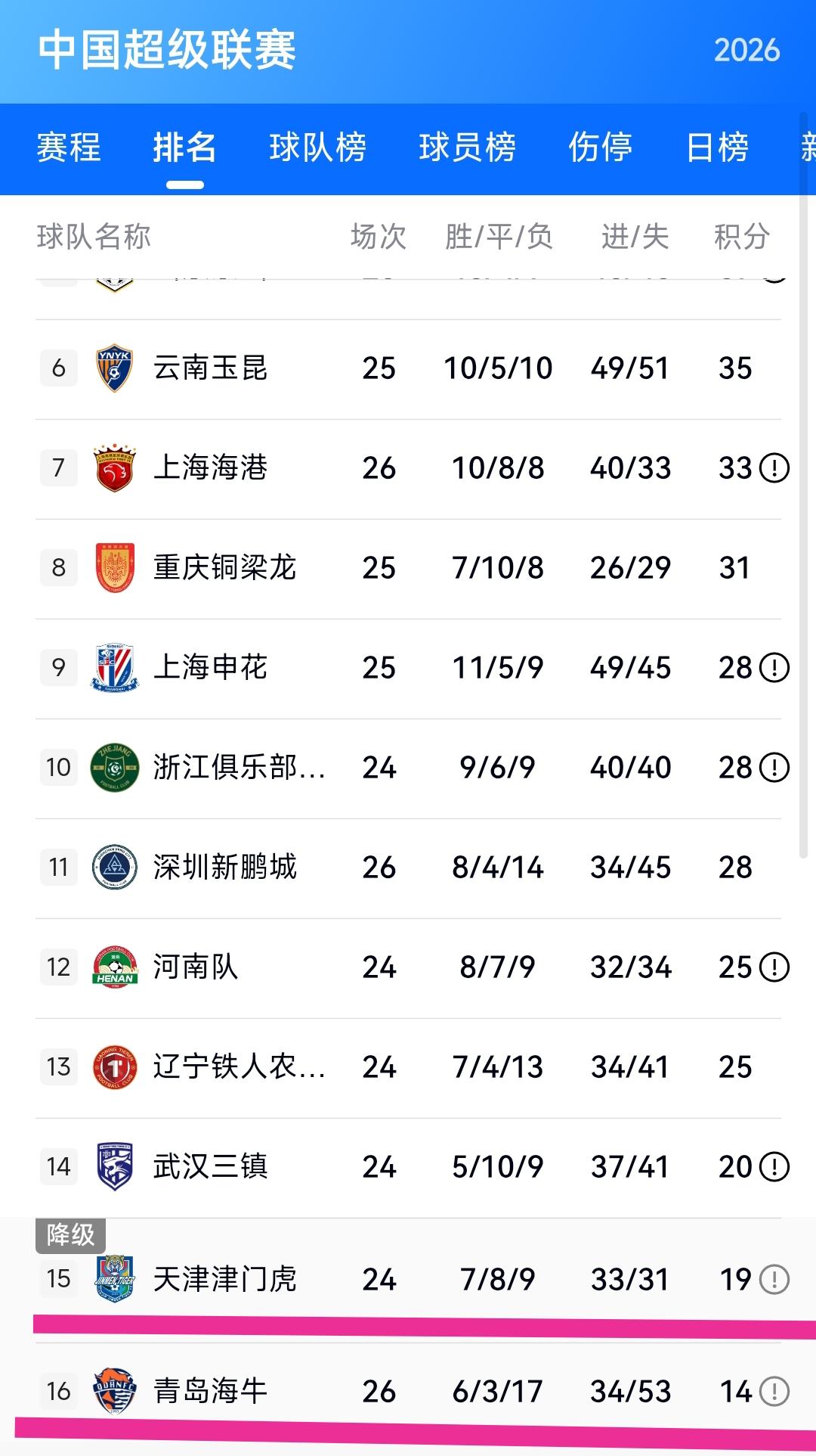 伴随着大连英博2:1青岛海牛、武汉三镇2:2青岛西海岸。实际上中超联赛的保级形势