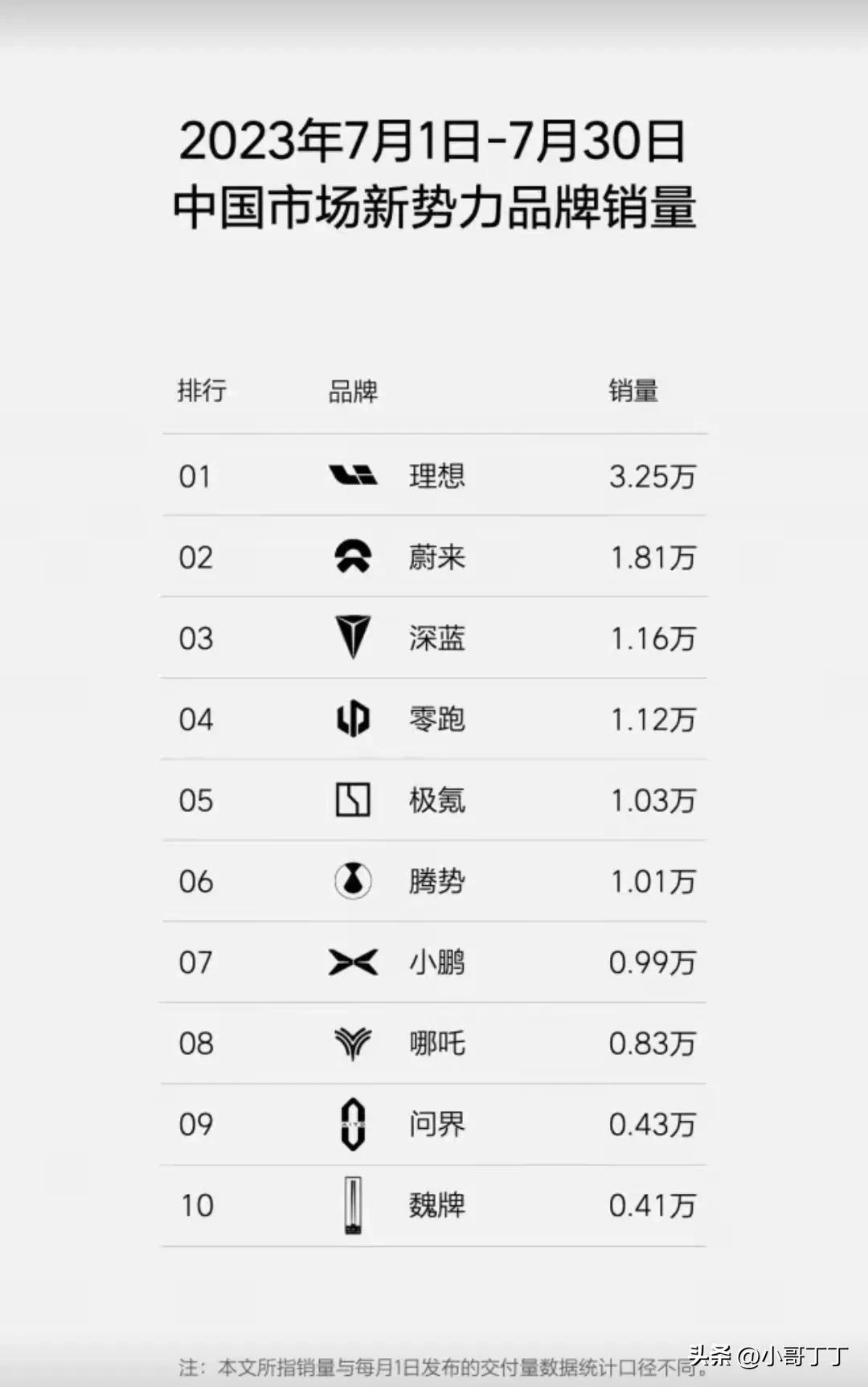 从这份车市销量数据来看，理想汽车的每周销量特别的均匀。刚开始我还以为是每周的批发