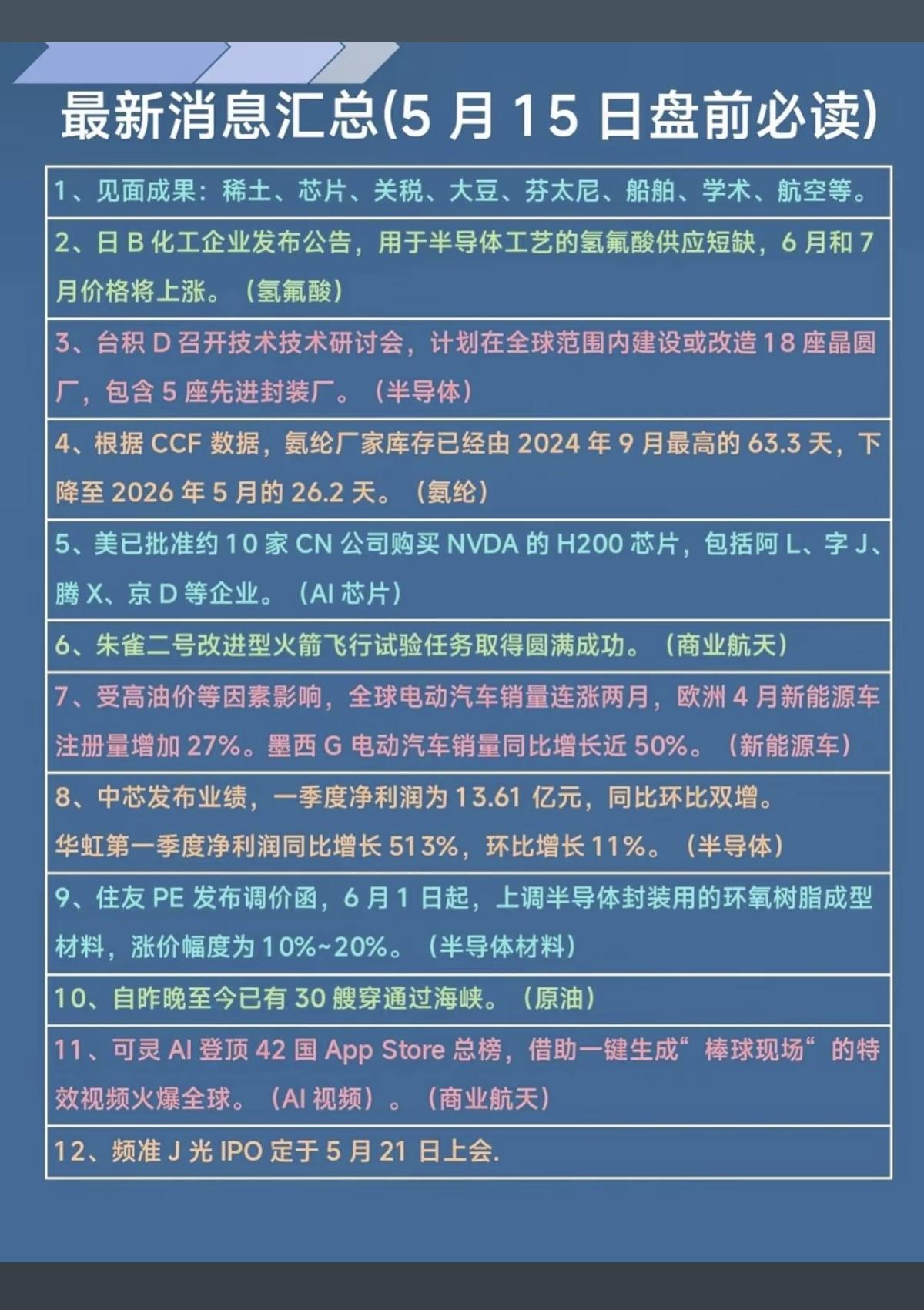 5.15周五  财经热点事件必读！

1.见面成果：8个方面
2.氢氟酸，涨价