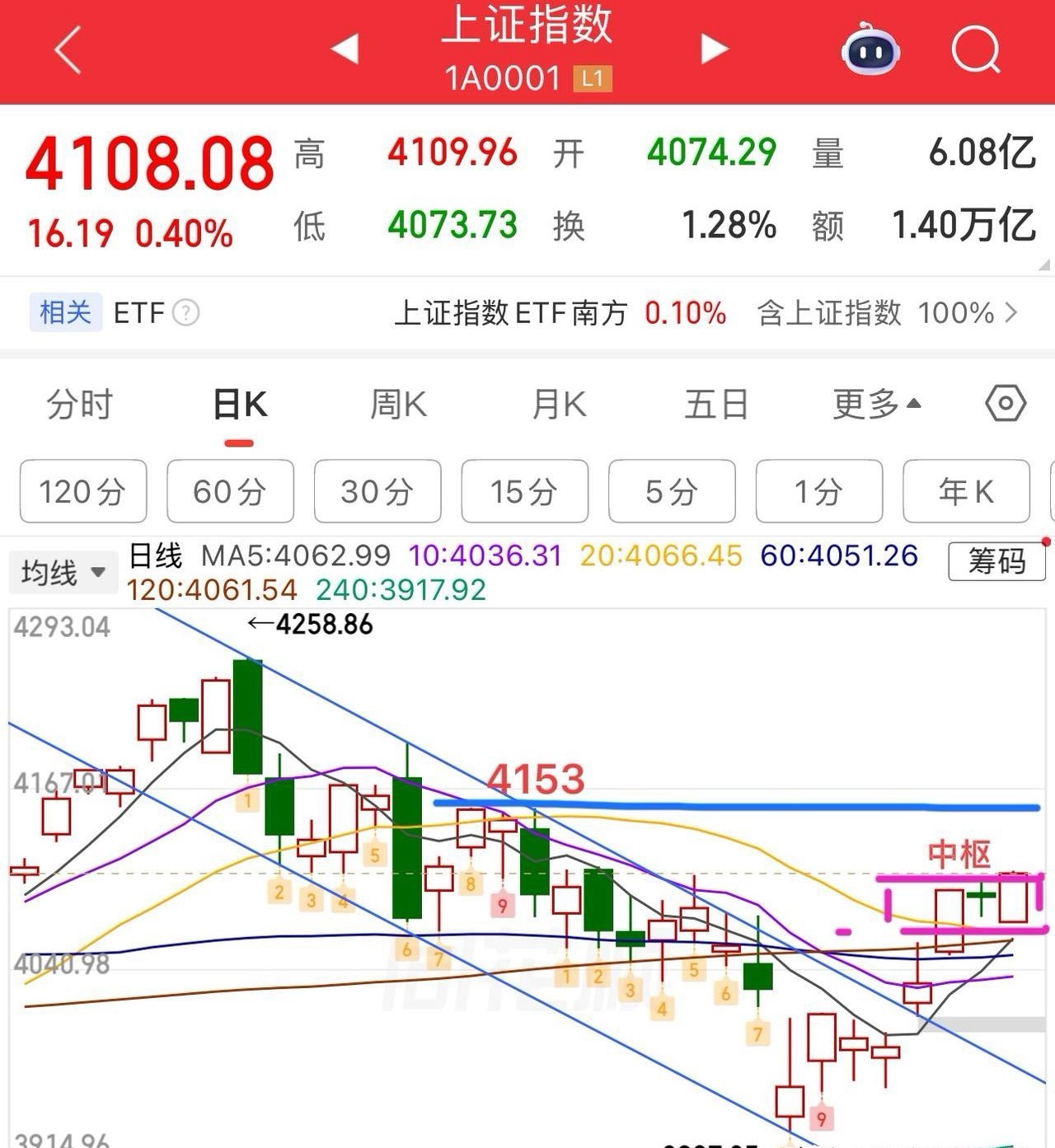 周三收评：  走势正常，5日线做跟踪。  周三大盘低开高走，尾盘站上4100点，