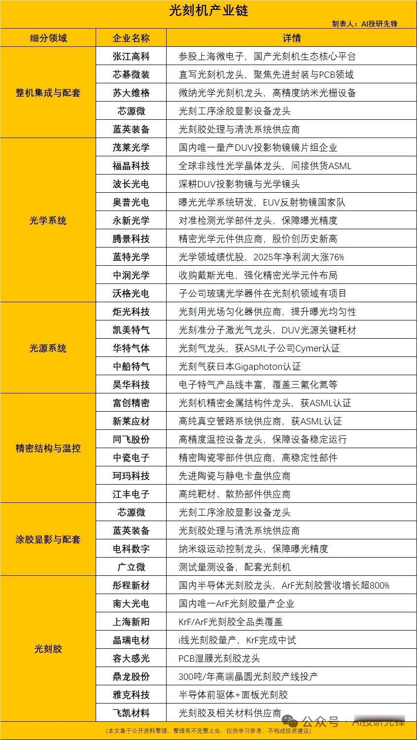 重磅利好！High-NA光刻机芯片即将交付，2纳米芯片时代加速来袭
 
近日行业