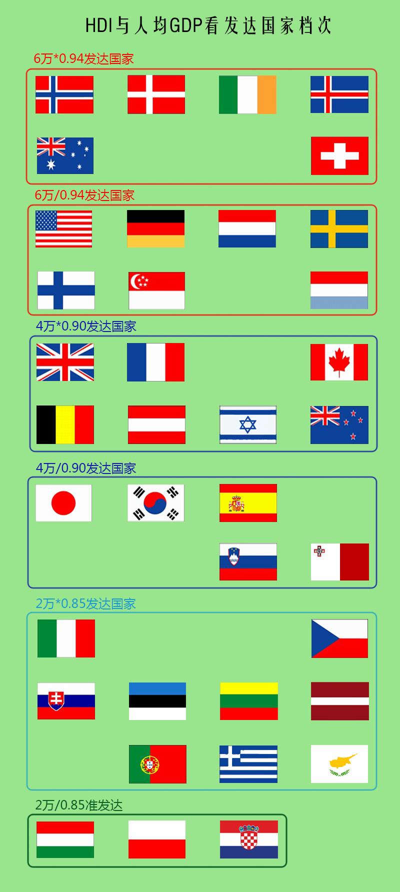 根据2022年的联合国人类发展指数和IMF的人均GDP给发达国家分类：
6万美元