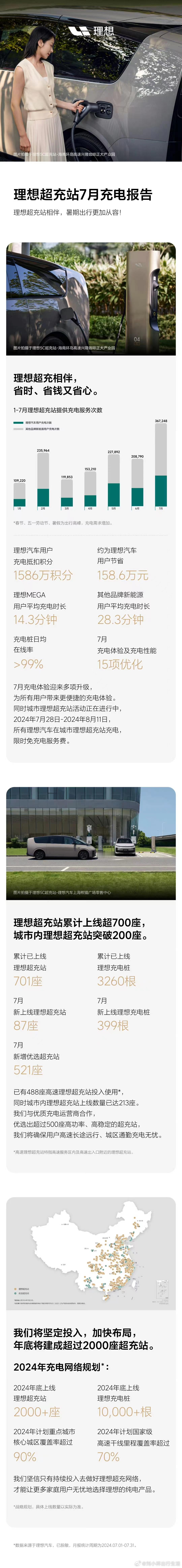 理想汽车发布了7月充电报告超充站2024年7月累计提供367,248次充电服务，