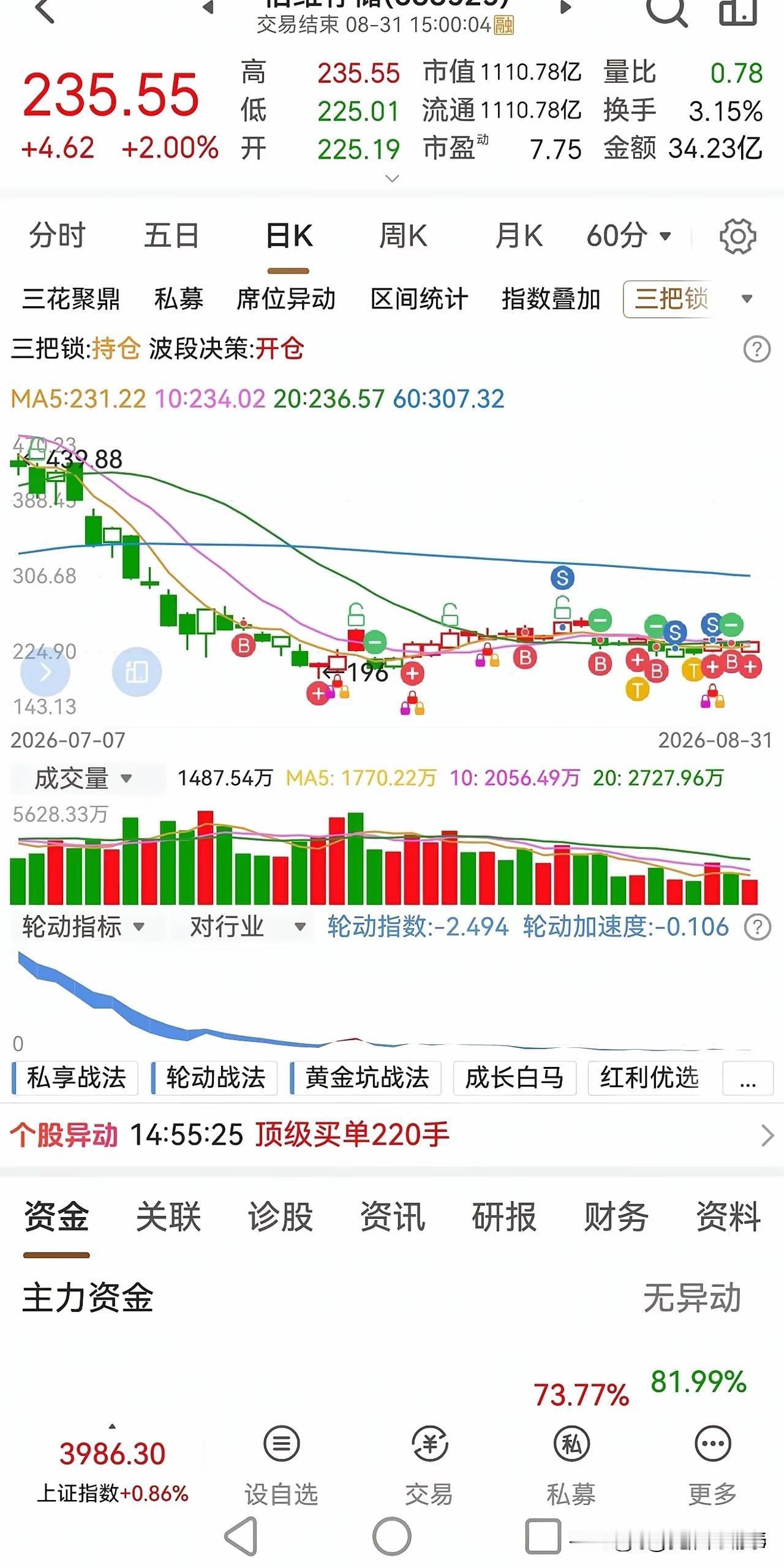 “8月的获利是7月的暴亏。说实话，8月赢利很勉强，主要选了一只优质垃圾股，一直趴