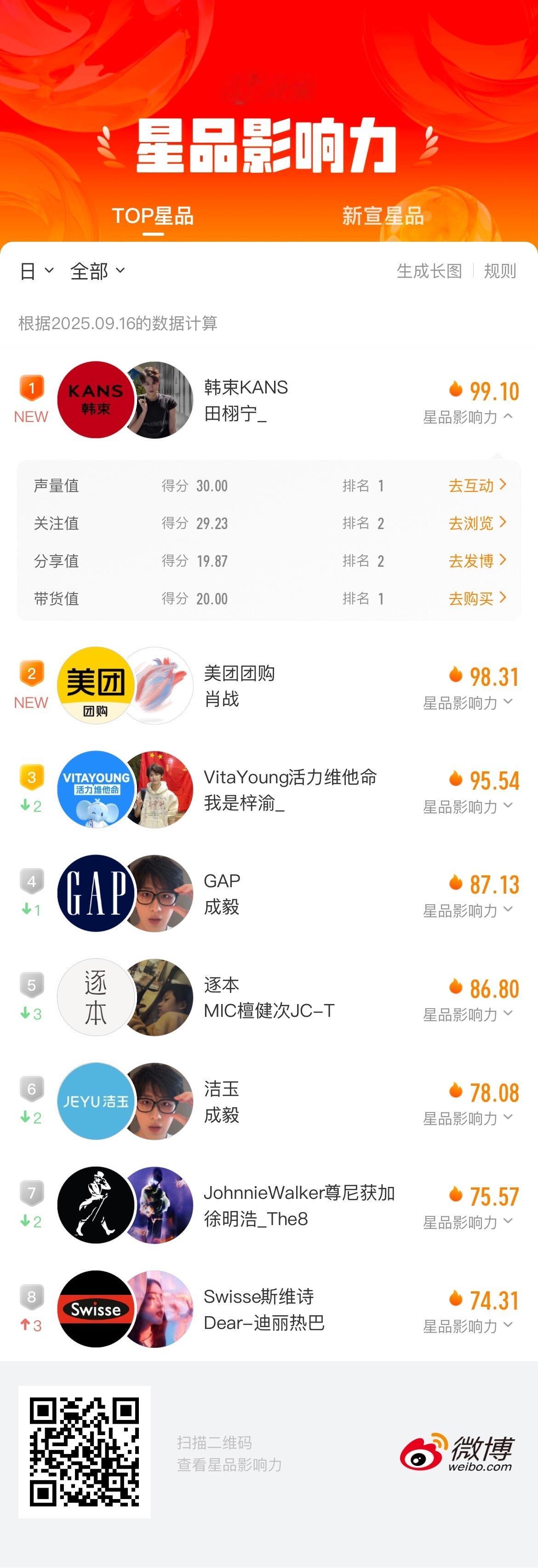 星品影响力top8✨田栩宁 肖战 梓渝 成毅 檀健次 徐明浩 迪丽热巴 ​​​​