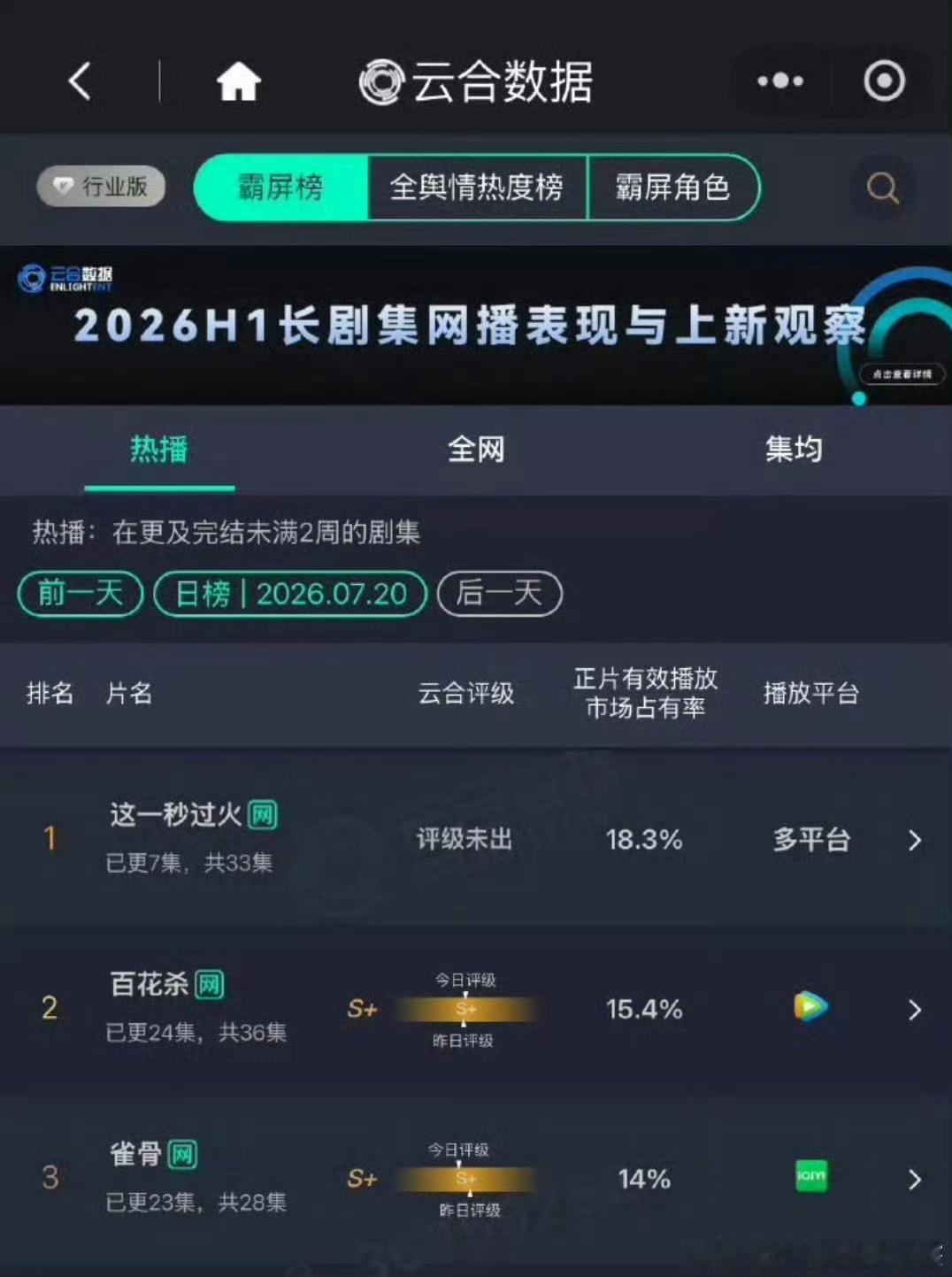 张凌赫 王楚然《这一秒过火》播出第二天云合继续登顶 