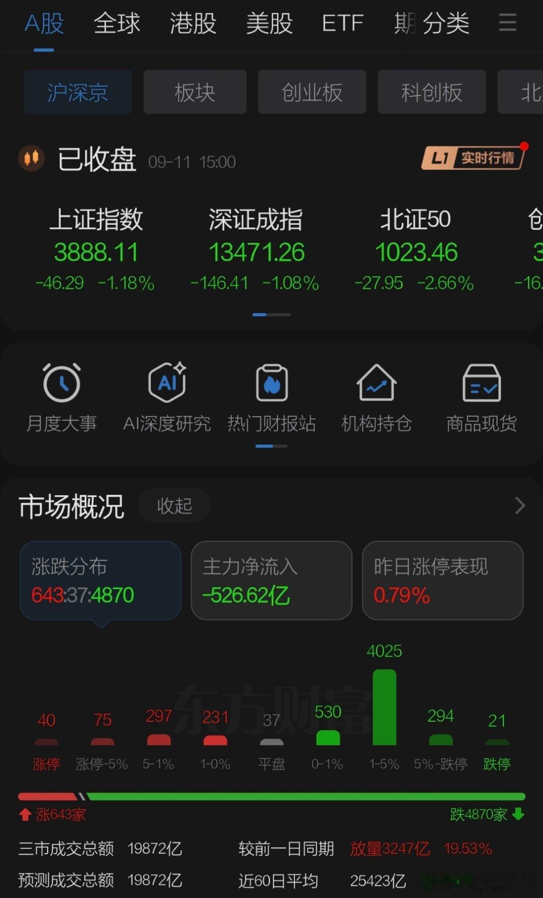 9月11日收盘点评    周五A股一度上演黑周五，下午原油下跌引发反弹，昨日原油